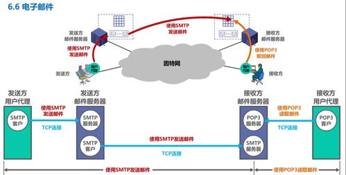 計算機網(wǎng)絡學習記錄 應用層詳解（Day 6）